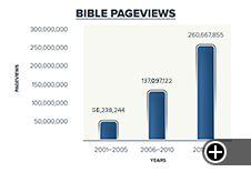 Bible pageviews
