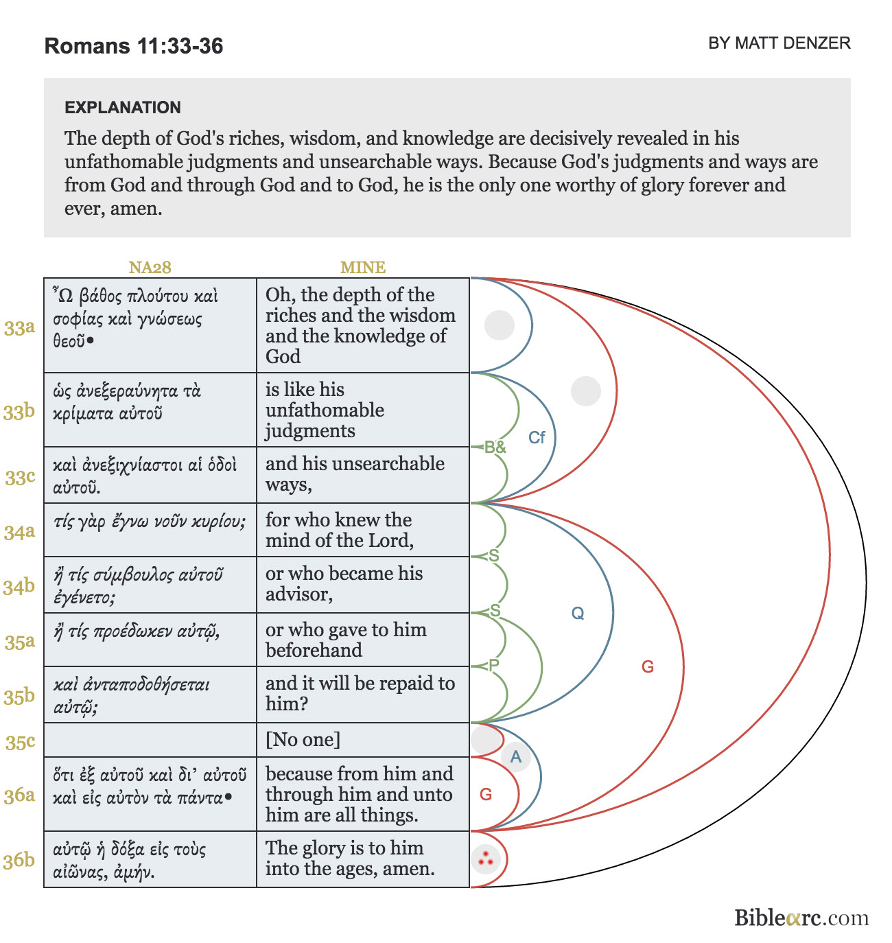 explicación de romanos 11 33 36