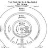 The Threefold Nature of Man