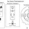 The Three Tabernacles