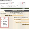 Old Testament Time Line (Part 1 of 2)