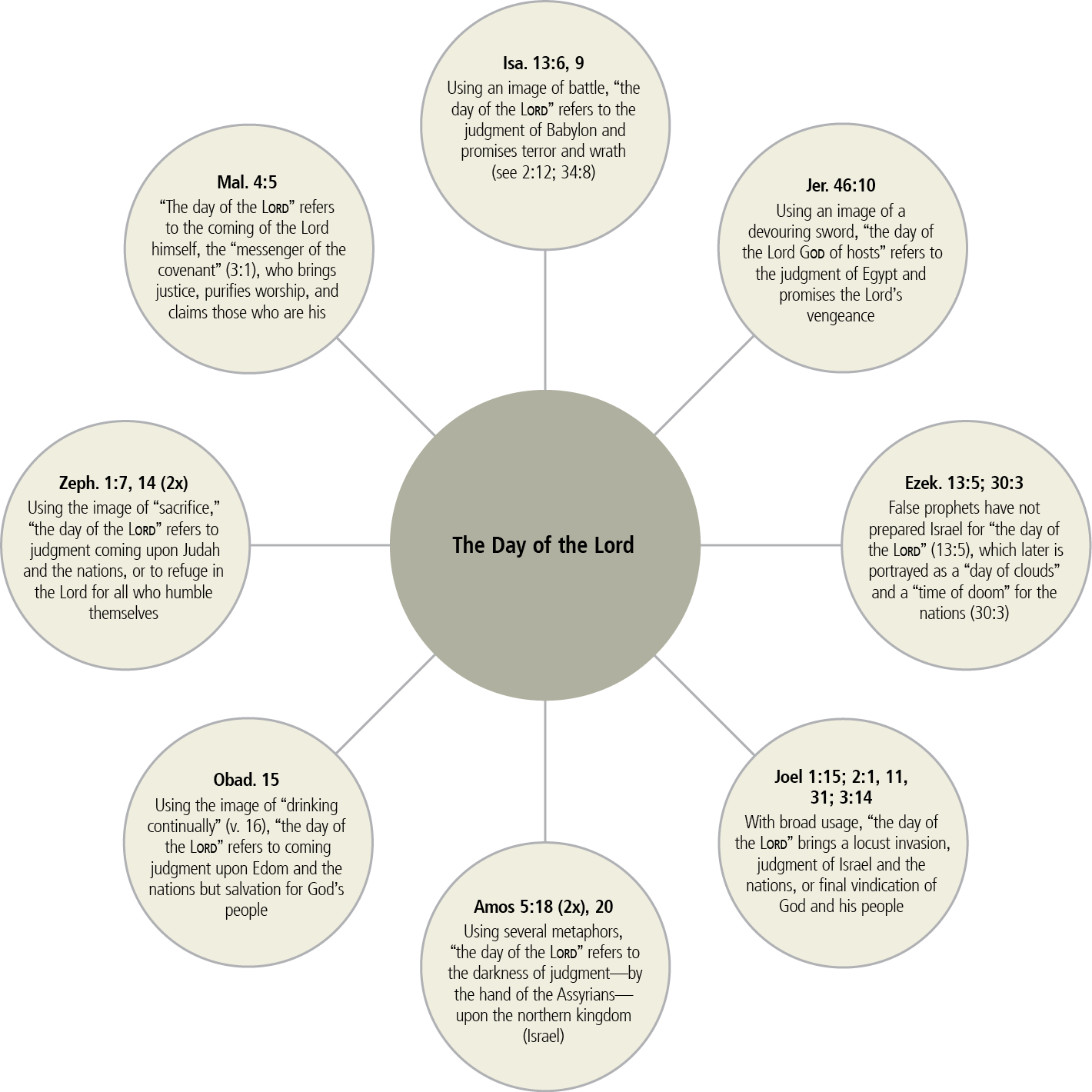 The day of the lord in the prophets