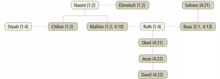Family of Ruth
