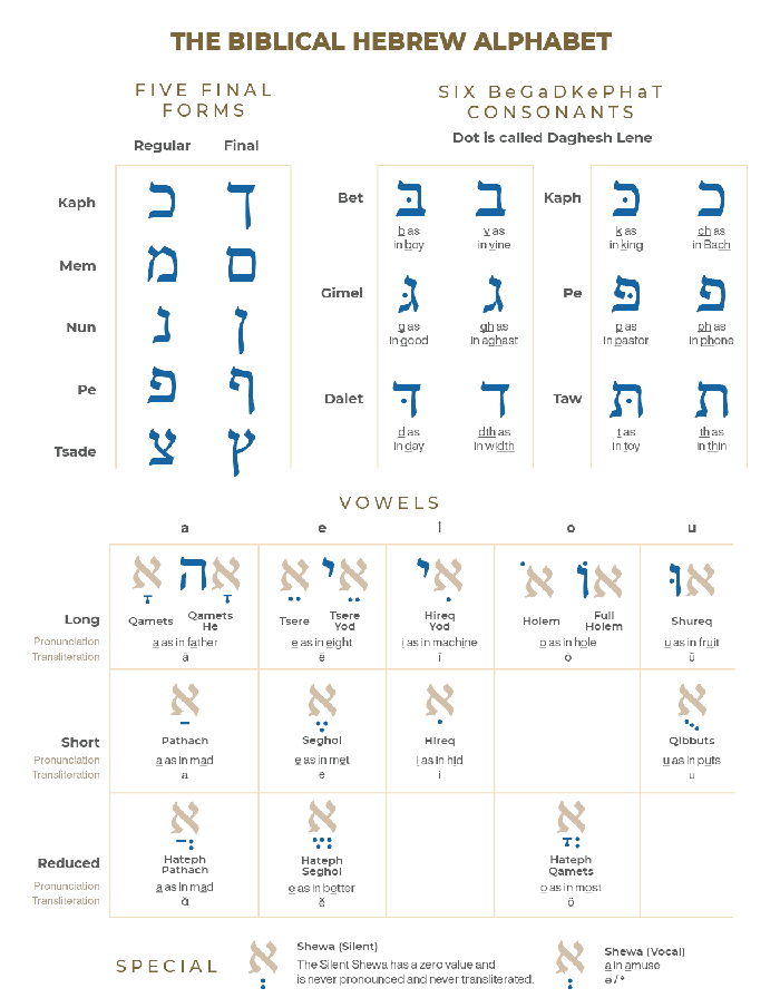 Hebrew Final Forms PDF