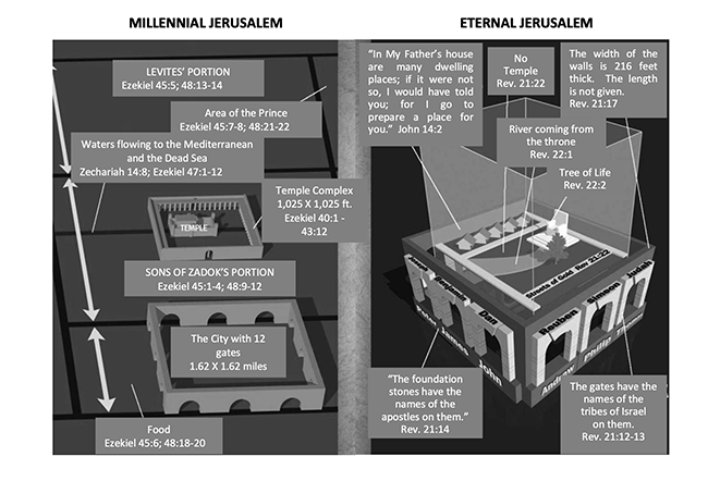 Millennial Jerusalem and Eternal Jerusalem