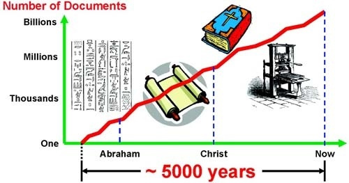 Number of documents in 5000 years