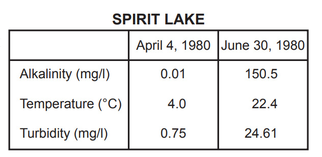 Spirit Lake data chart