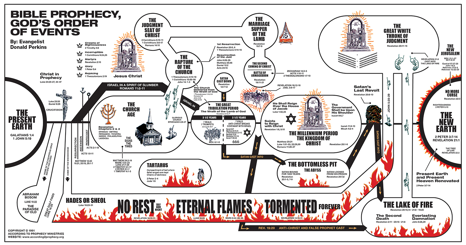 the tribulation timeline