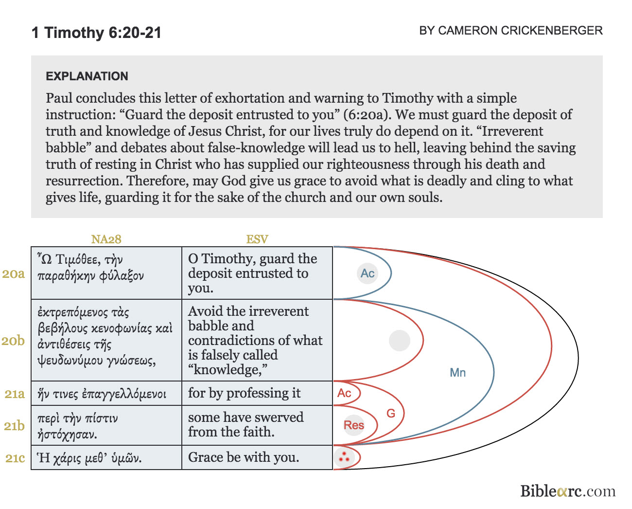 1 Timothy 620 21 Biblearc Image 