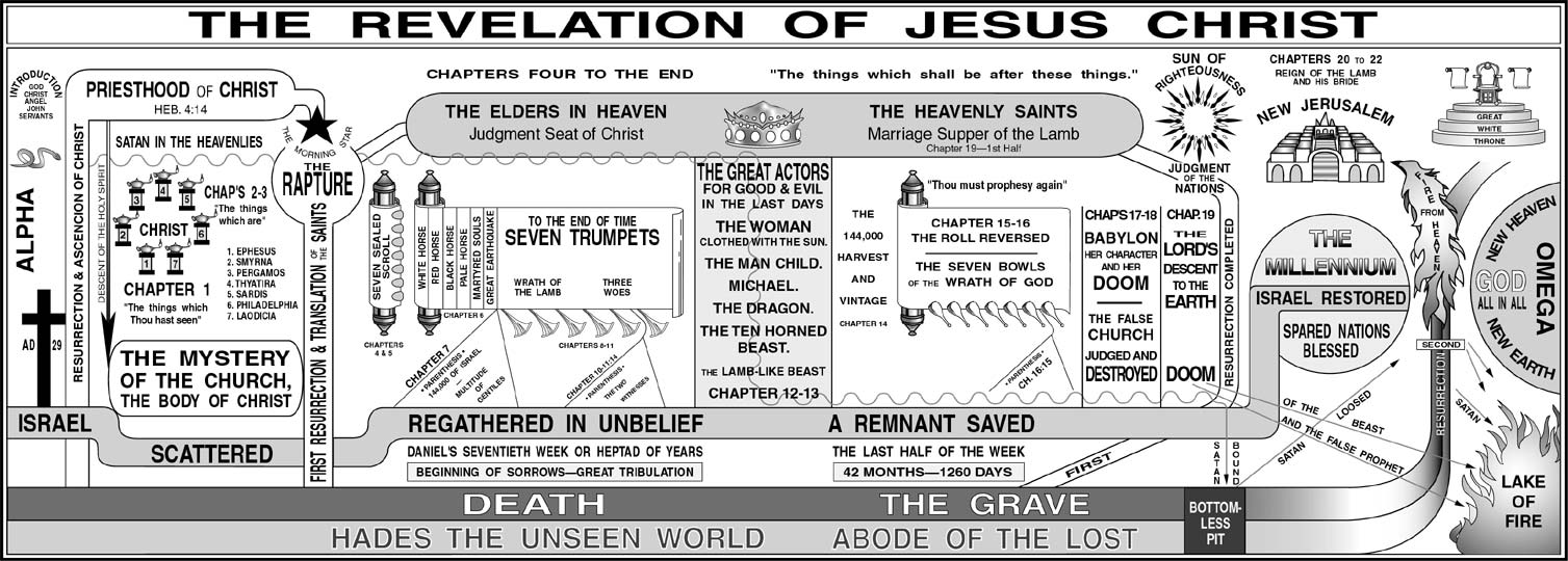 Book Of Revelation Timeline Chart Pdf