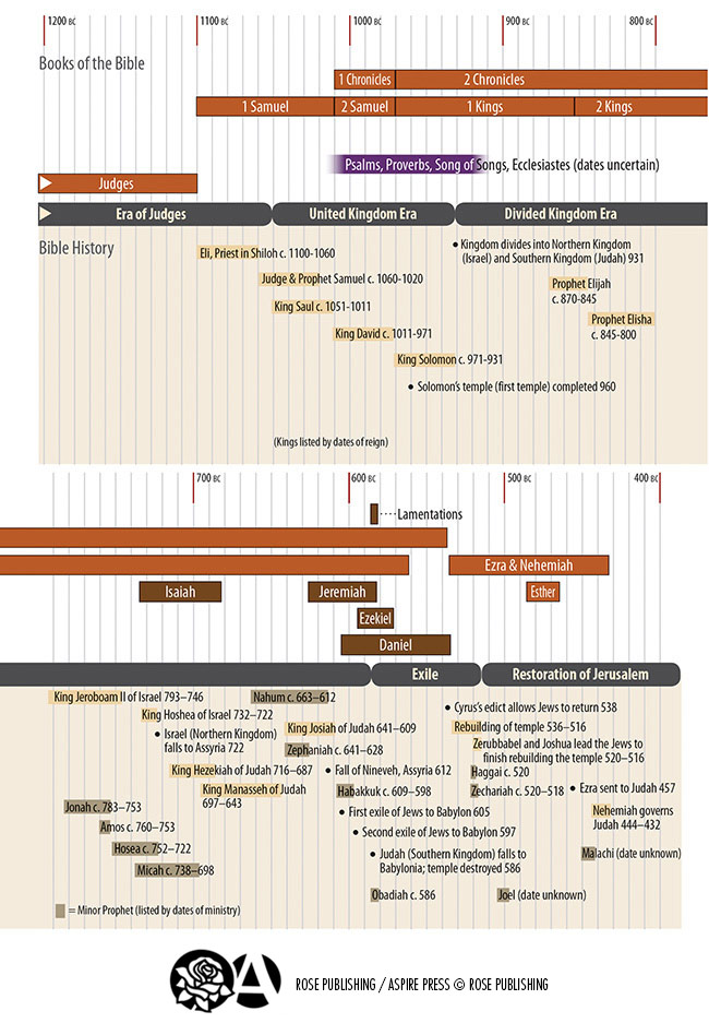 old-testament-time-line-part-2-of-2-rose-publishing for Free Printable Bible Timeline Chart Old Testament Time Line (Part 2 of 2) - Rose Publishing for Free Printable Bible Timeline Chart