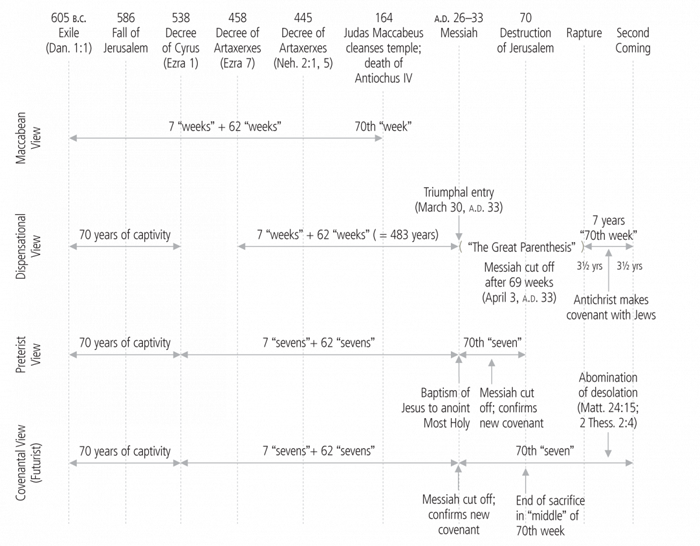 The 70 Weeks of Daniel 9
