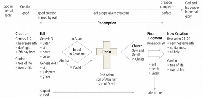 The "Bookends" of Biblical Theology