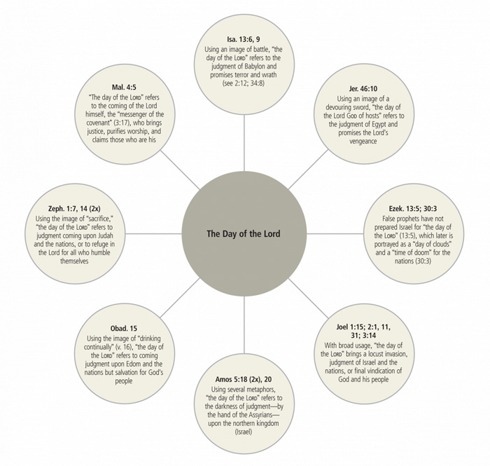 The Day of the Lord in the Prophets