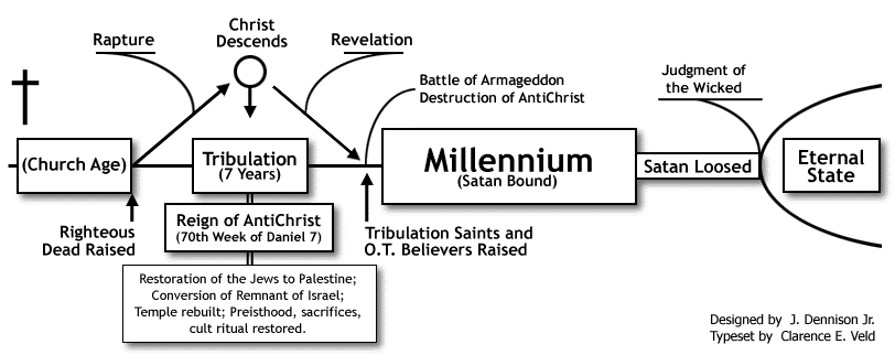 Dispensational Chart