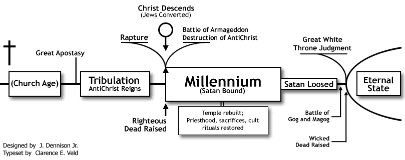 Premillennialism Chart