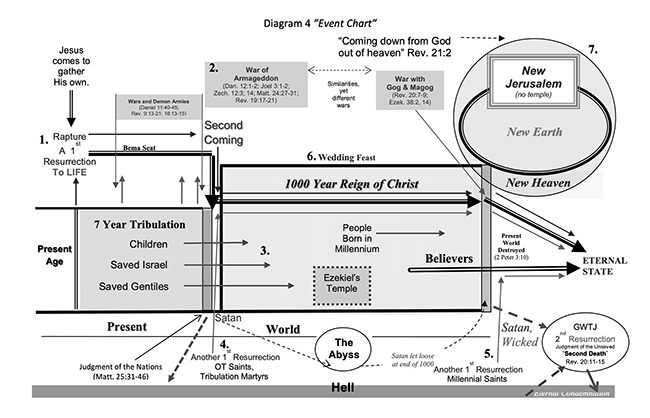 Diagram 4—Revelation Event Chart by Kress Biblical Resources