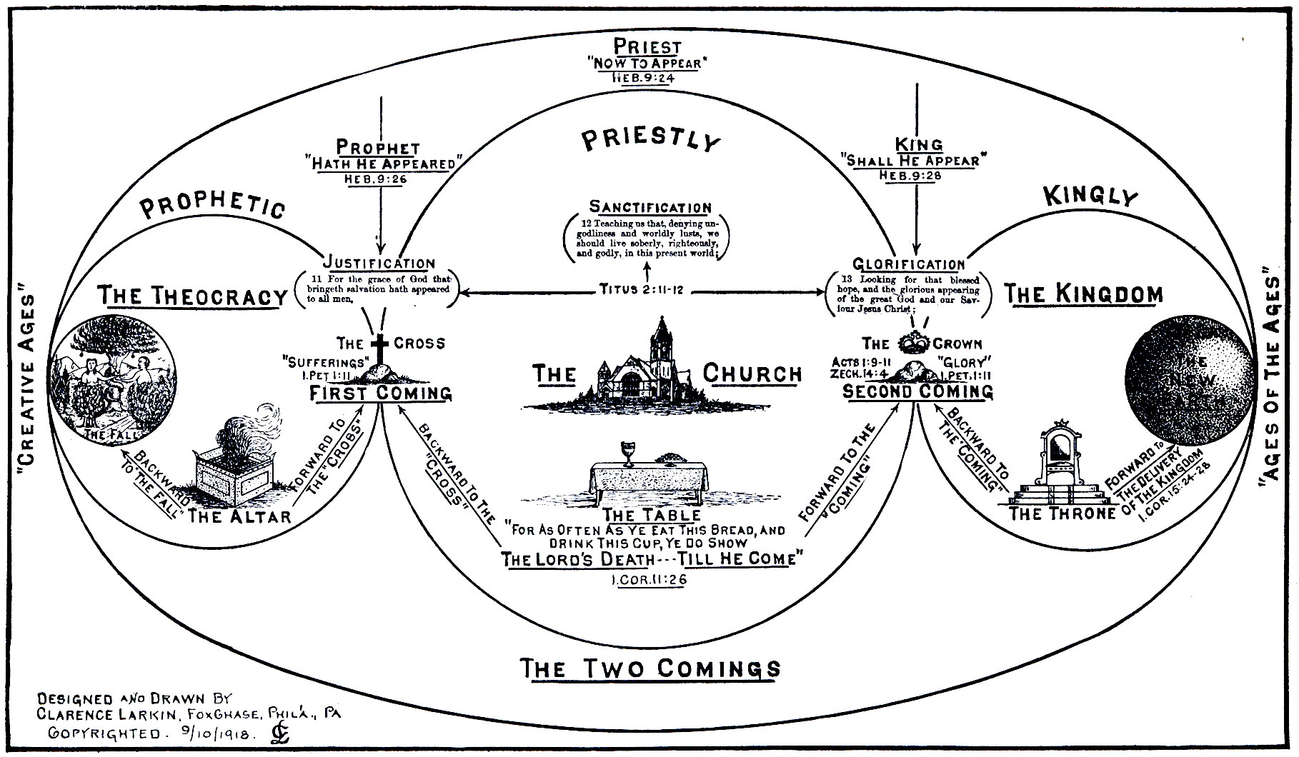 Rapture Vs Second Coming Chart