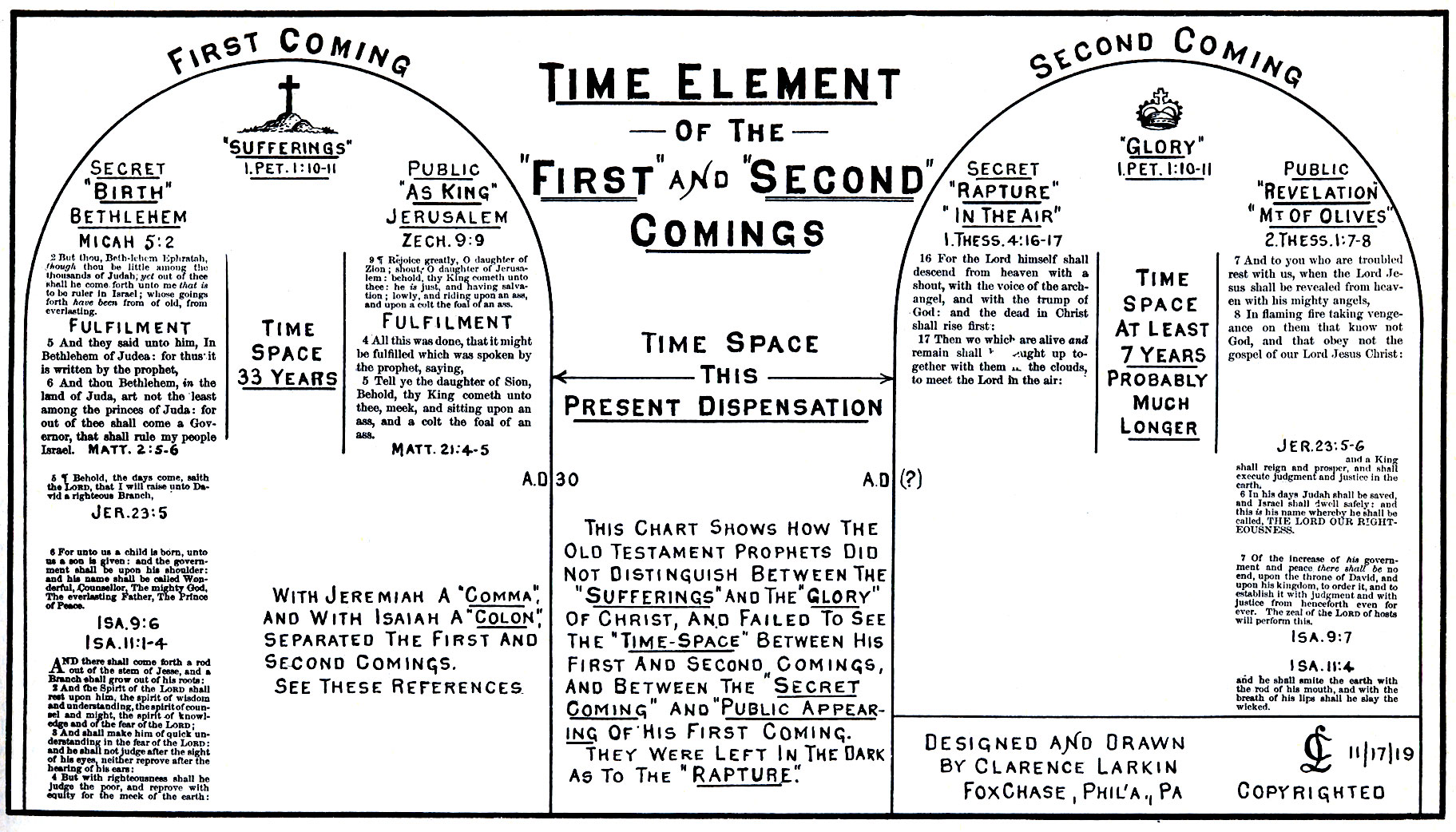 Rapture Vs Second Coming Chart