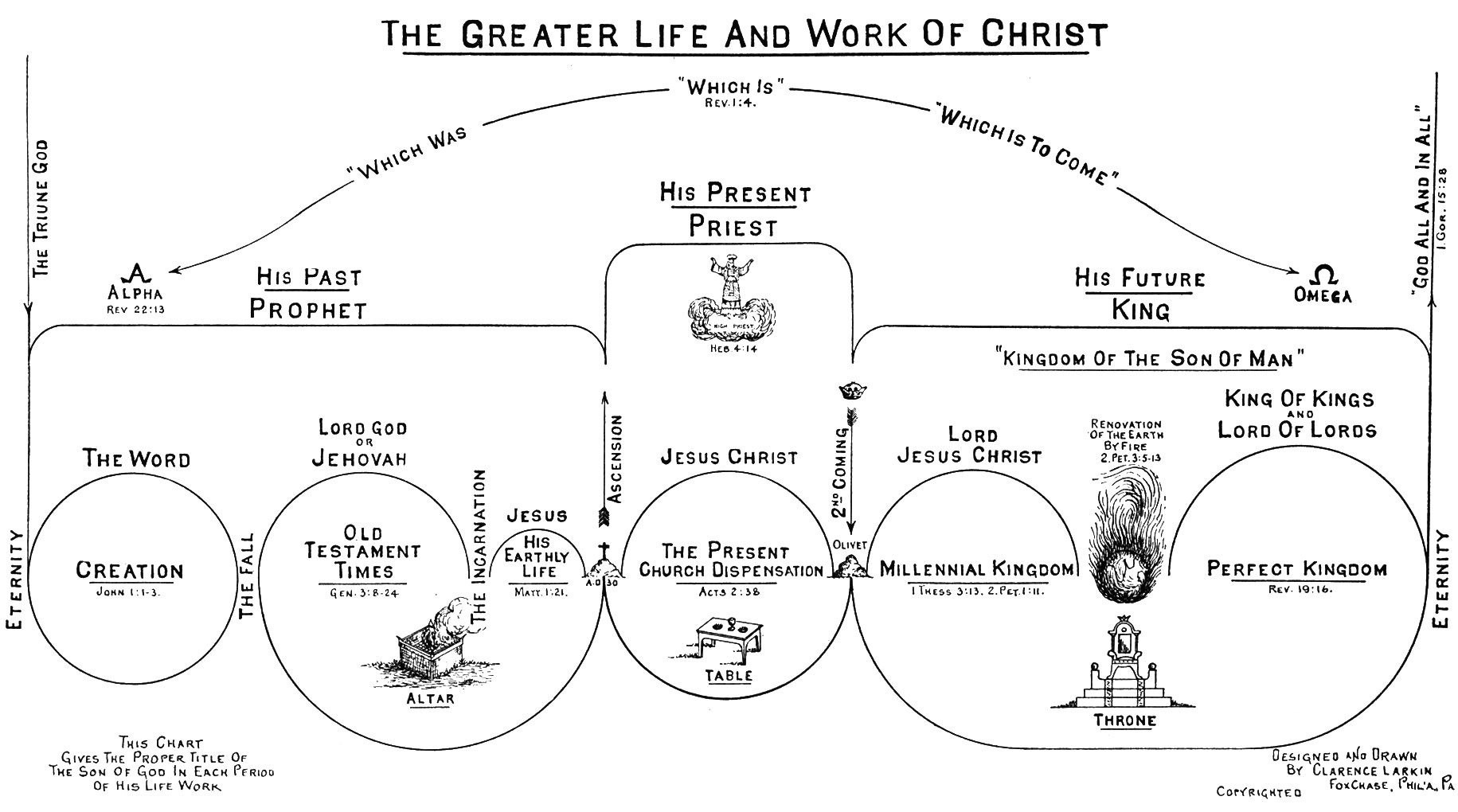 Dispensations Of The Bible Chart