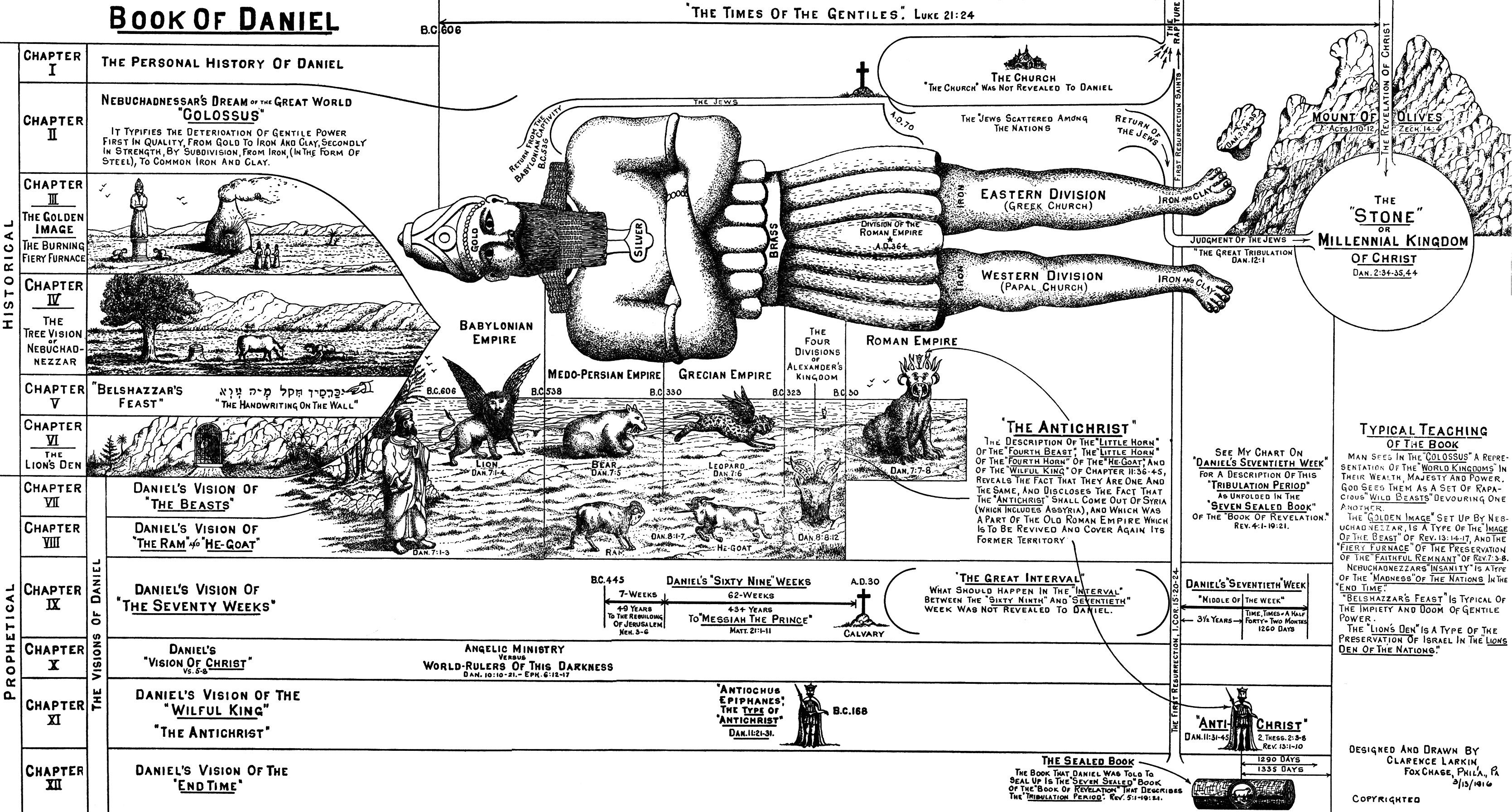 Dispensational Chart Pdf