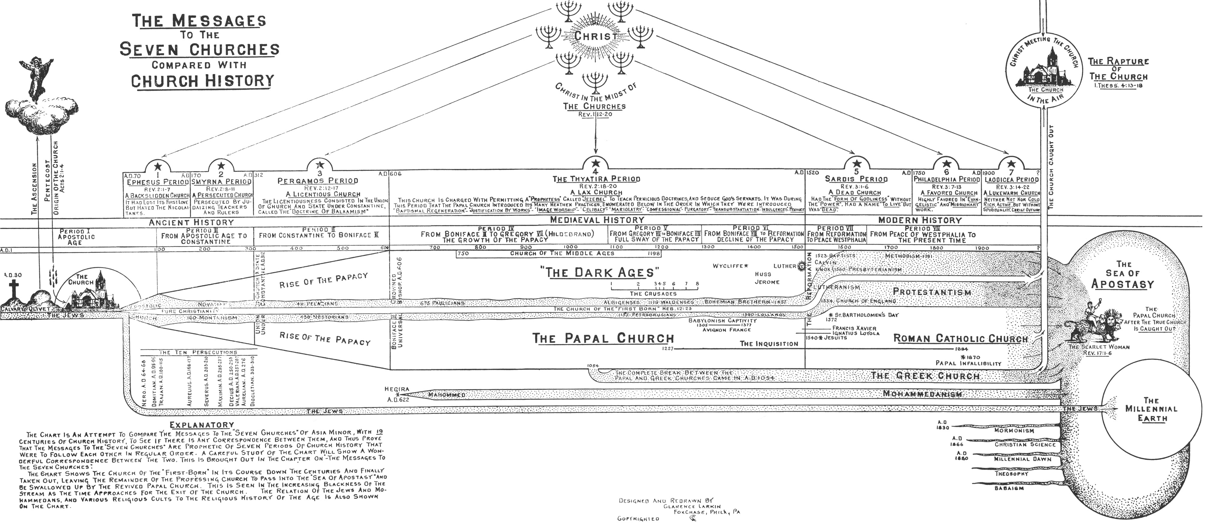 Comparison Chart Letters To The Seven Churches Of Revelation