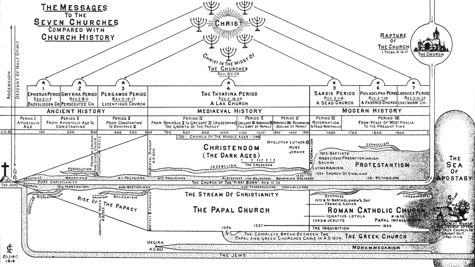 Church History Timeline Chart