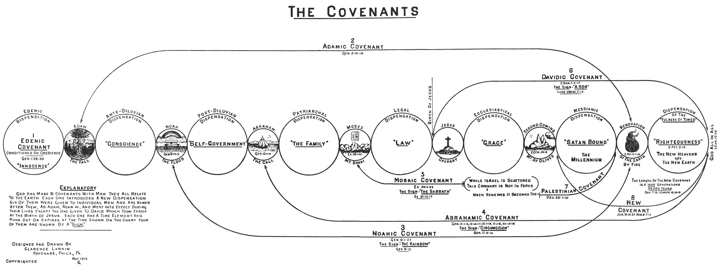 Dispensation Chart Of The Bible