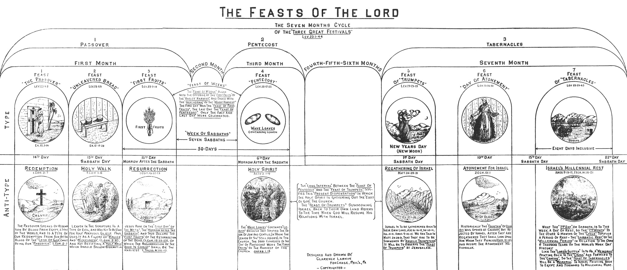 Leviticus 23 Feasts Chart