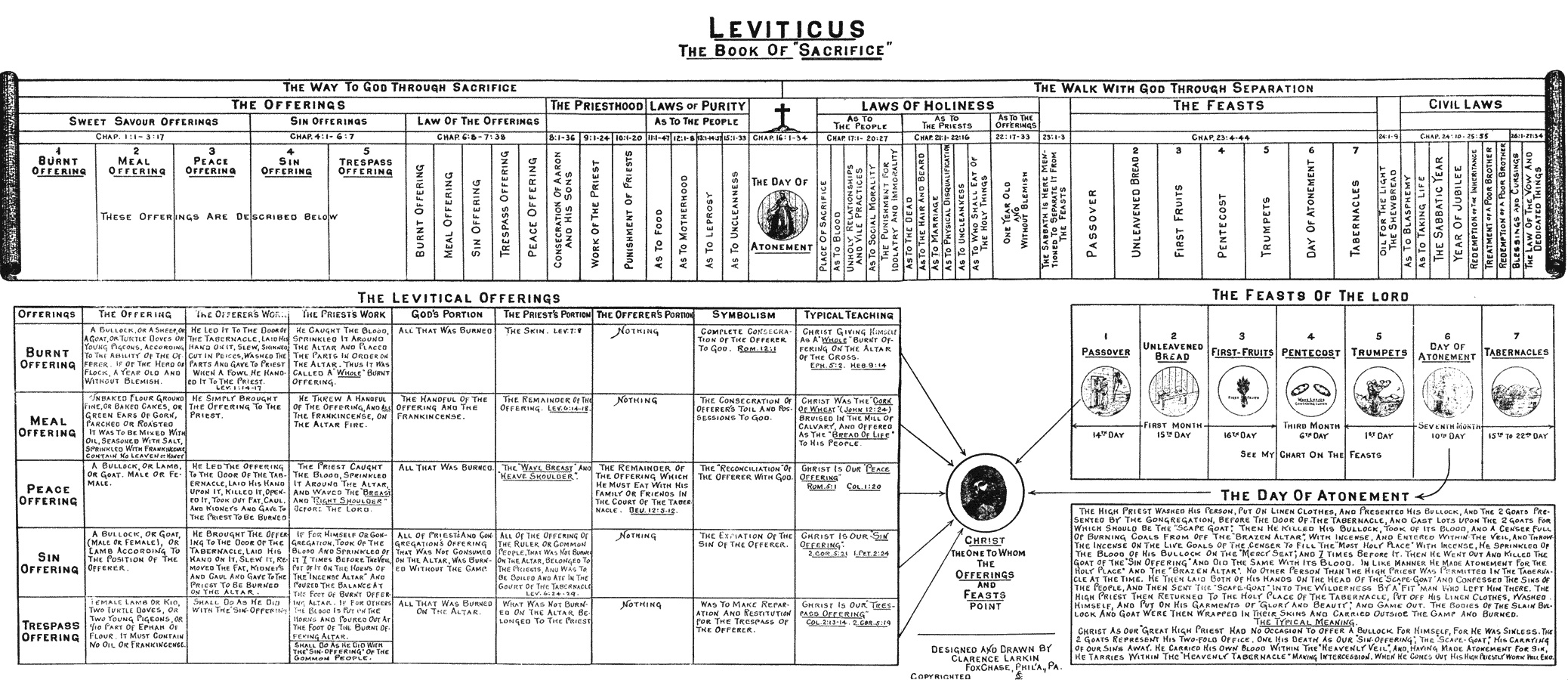 Charts On Feast Of Tabernacles Offerings