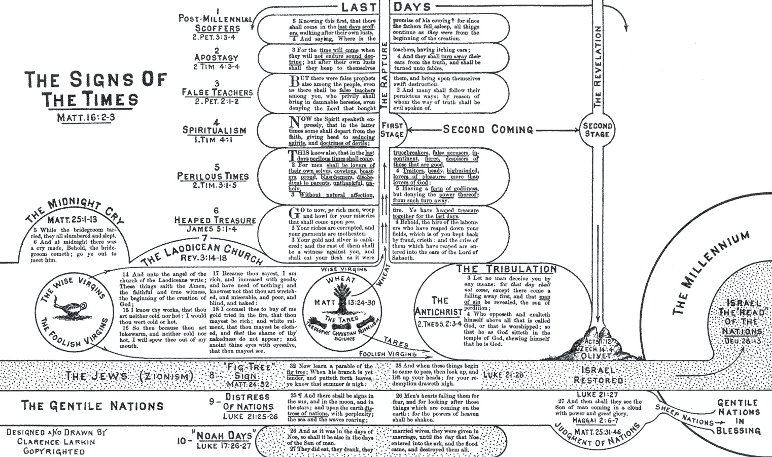 Dispensational End Times Chart